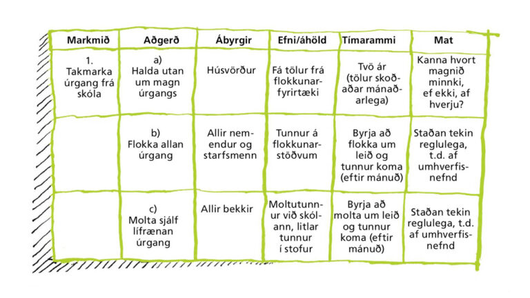Mikilvægt er að markmið skóla séu SMART, skýr, mælanleg, aðgerðamiðuð, raunhæf og tímasett, landvernd.is