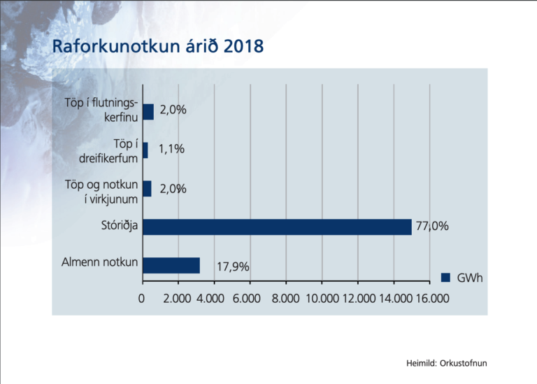 Stóriðja notar 77% allrar raforku á Íslandi, Orkutölur 2019, landvernd.is