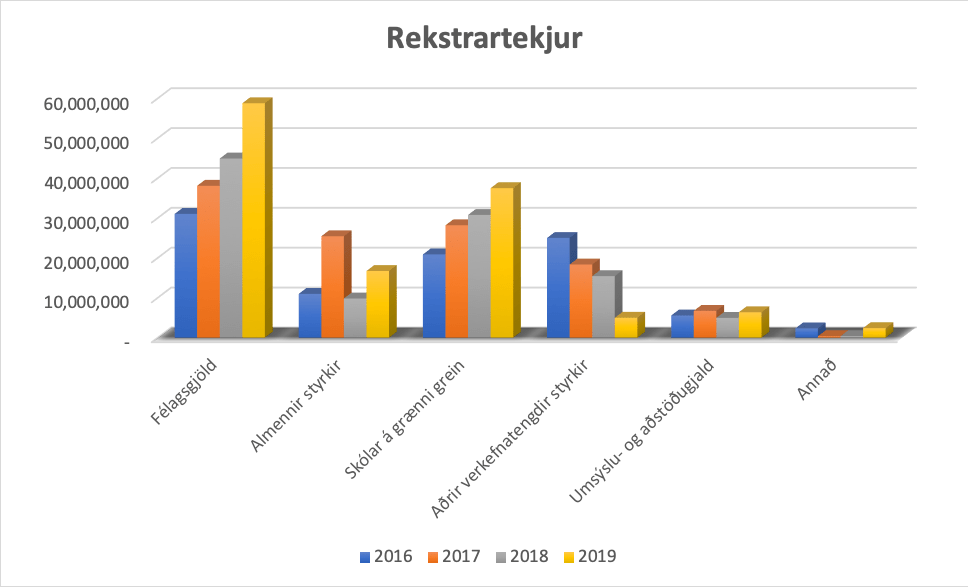 Stöplaritið sýnir skiptingu tekna Landverndar árin 2016-2019, landvernd.is