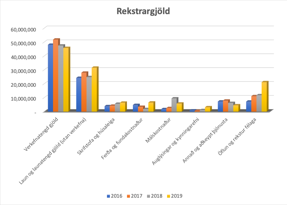 Stöplaritið sýnir rekstrargjöld Landverndar árin 2016-2019, landvernd.is